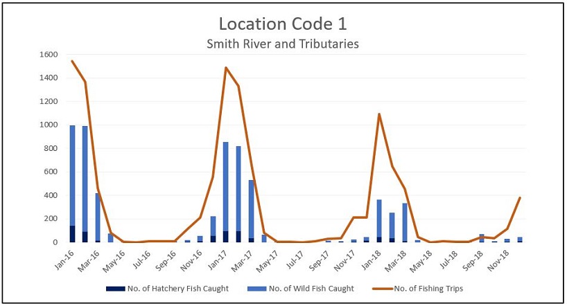 Graph of the reported number of steelhead caught and the number of fishing trips per month for the Smith River and its tributaries (Location Code 1) from 2016 through 2018.