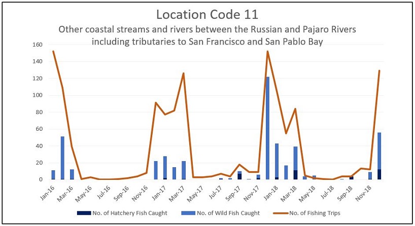 Graph of the reported number of steelhead caught and the number of fishing trips per month for other coastal streams and rivers between the Russian River and Pajaro Rivers including tributaries to San Francisco and San Pablo Bay (Location Code 11) from 2016 through 2018. 