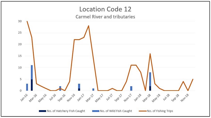 Graph of the reported number of steelhead caught and the number of fishing trips per month for the Carmel River and its tributaries (Location Code 12) from 2016 through 2018. 