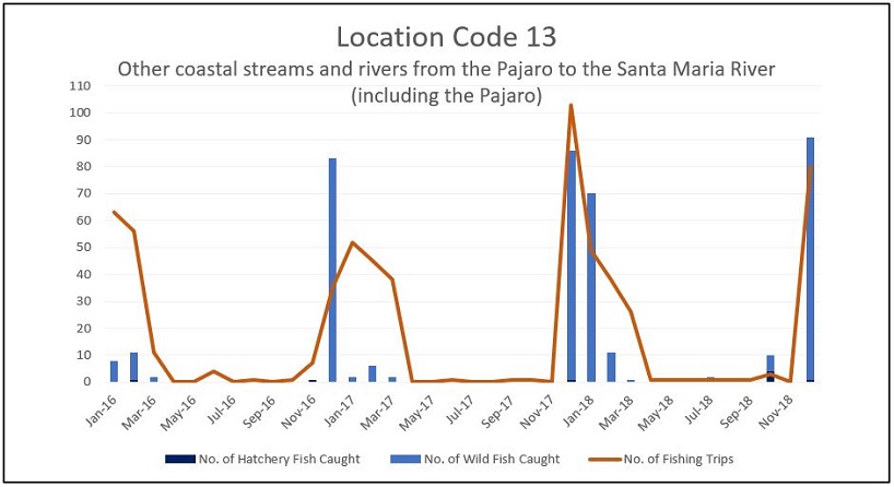 Graph of the reported number of steelhead caught and the number of fishing trips per month for other coastal streams and rivers from the Pajaro to the Santa Maria River including the Pajaro (Location Code 13) from 2016 through 2018. 