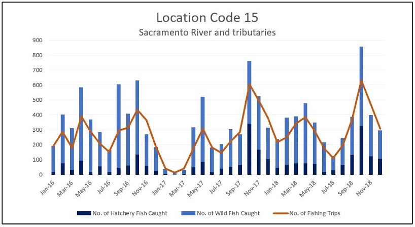 Graph of the reported number of steelhead caught and the number of fishing trips per month for the Sacramento River and its tributaries (Location Code 15) from 2016 through 2018. 