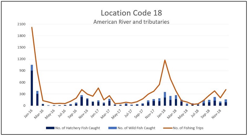 Graph of the reported number of steelhead caught and the number of fishing trips per month for the American River and its tributaries (Location Code 18) from 2016 through 2018. 