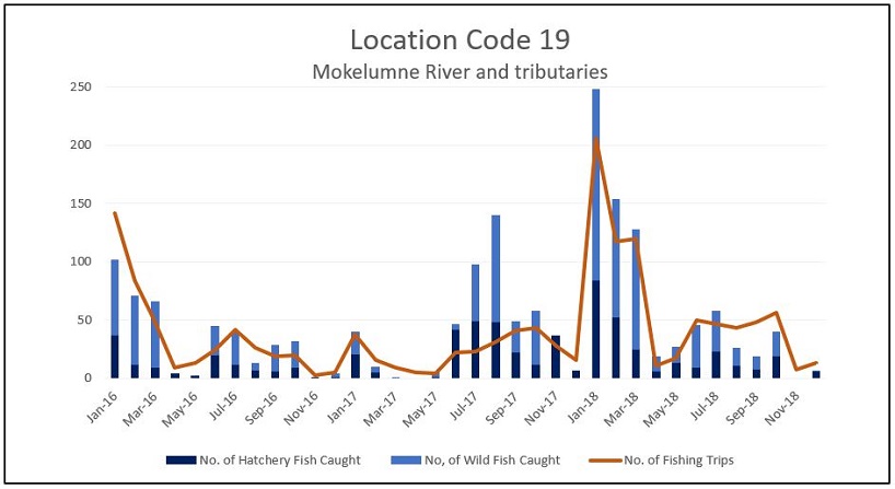 Graph of the reported number of steelhead caught and the number of fishing trips per month for the Mokelumne River and its tributaries (Location Code 19) from 2016 through 2018. 