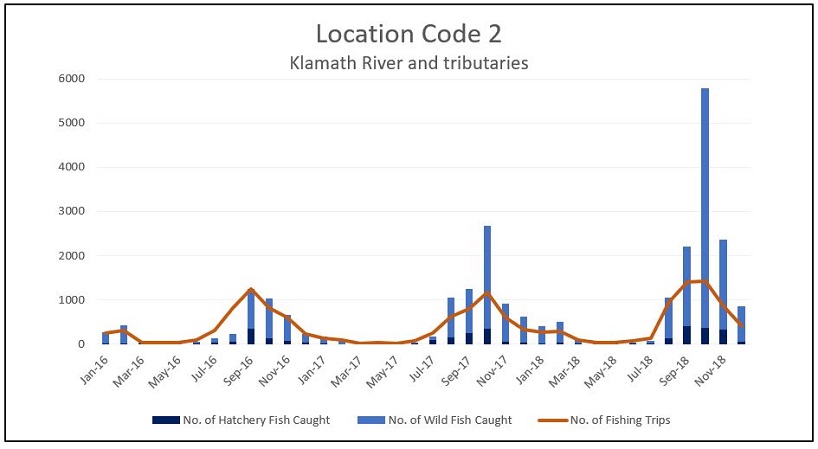 Graph of the reported number of steelhead caught and the number of fishing trips per month for the Klamath River and its tributaries (Location Code 2) from 2016 through 2018. 