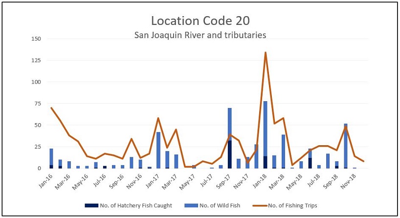 Graph of the reported number of steelhead caught and the number of fishing trips per month for the San Joaquin River and its tributaries (Location Code 20) from 2016 through 2018. 