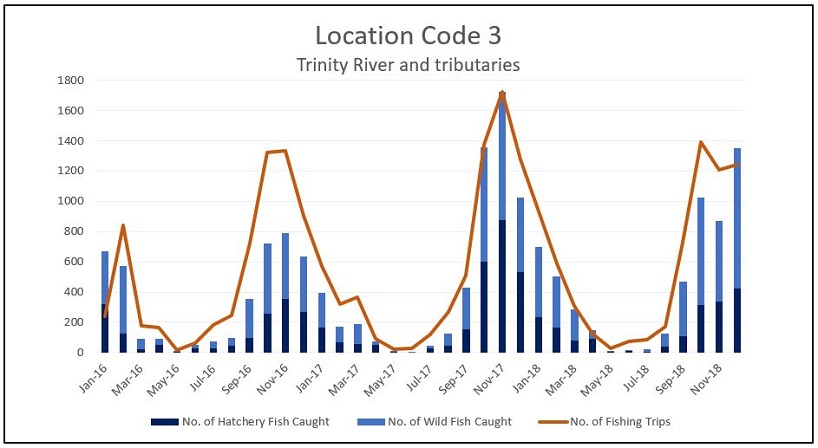 Graph of the reported number of steelhead caught and the number of fishing trips per month for the Trinity River and its tributaries (Location Code 3) from 2016 through 2018. 