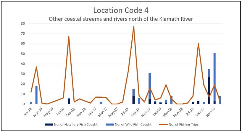Graph of the reported number of steelhead caught and the number of fishing trips per month for other coastal streams and rivers north of the Klamath River (Location Code 4) from 2016 through 2018. 