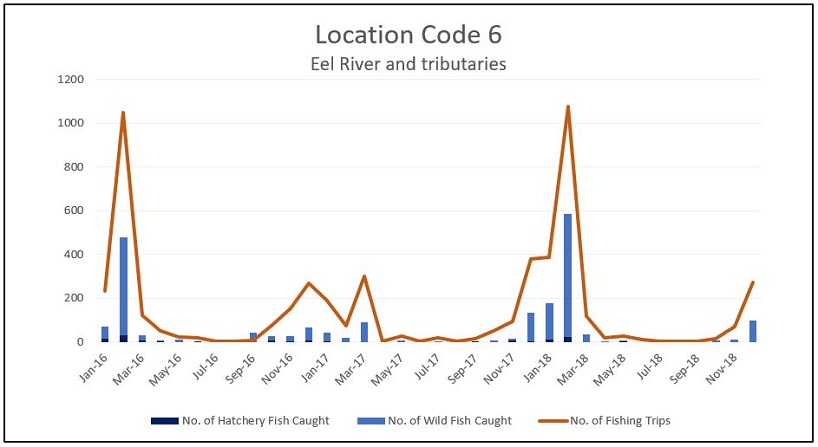 Graph of the reported number of steelhead caught and the number of fishing trips per month for the Eel River and its tributaries (Location Code 6) from 2016 through 2018. 