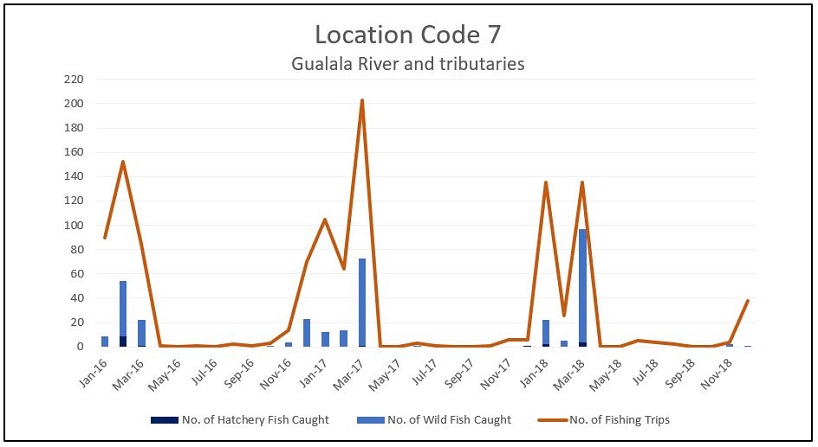 Graph of the reported number of steelhead caught and the number of fishing trips per month for the Gualala River and its tributaries (Location Code 7) from 2016 through 2018. 