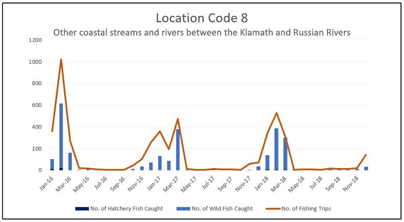 Graph of the reported number of steelhead caught and the number of fishing trips per month for other coastal streams and rivers between the Klamath and Russian Rivers (Location Code 8) from 2016 through 2018. 