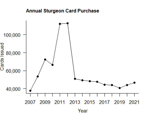 Graph of annual sturgeon card purchases.