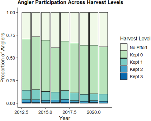 Graph of the annual proportion of all reporting anglers that keep 0, 1, 2, or 3 White Sturgeon. ‘NoEffort’ denotes anglers reporting ‘did not fish.’