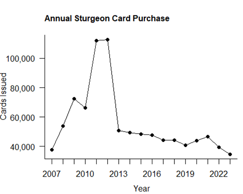 Graph of annual sturgeon card purchases.
