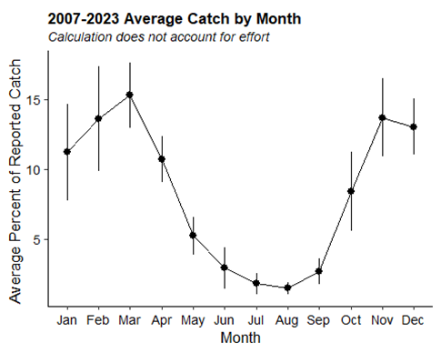 Graph of the mean annual percent of White Sturgeon catch by month, vertical bars represent standard deviation.