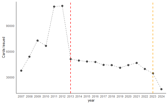 Graph of annual sturgeon card purchases.