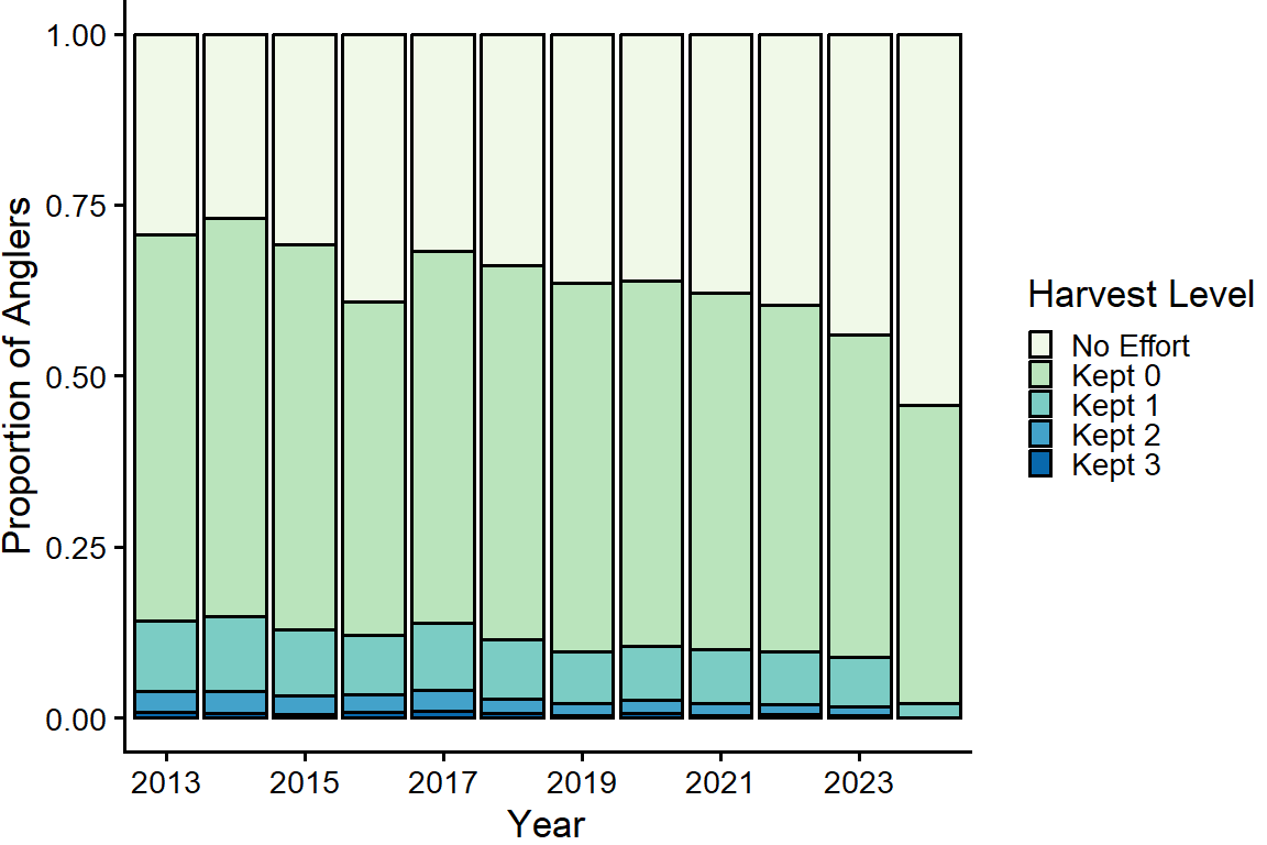 Graph of the annual proportion of all reporting anglers that keep 0, 1, 2, or 3 White Sturgeon. ‘No Effort’ denotes anglers reporting ‘did not fish.’