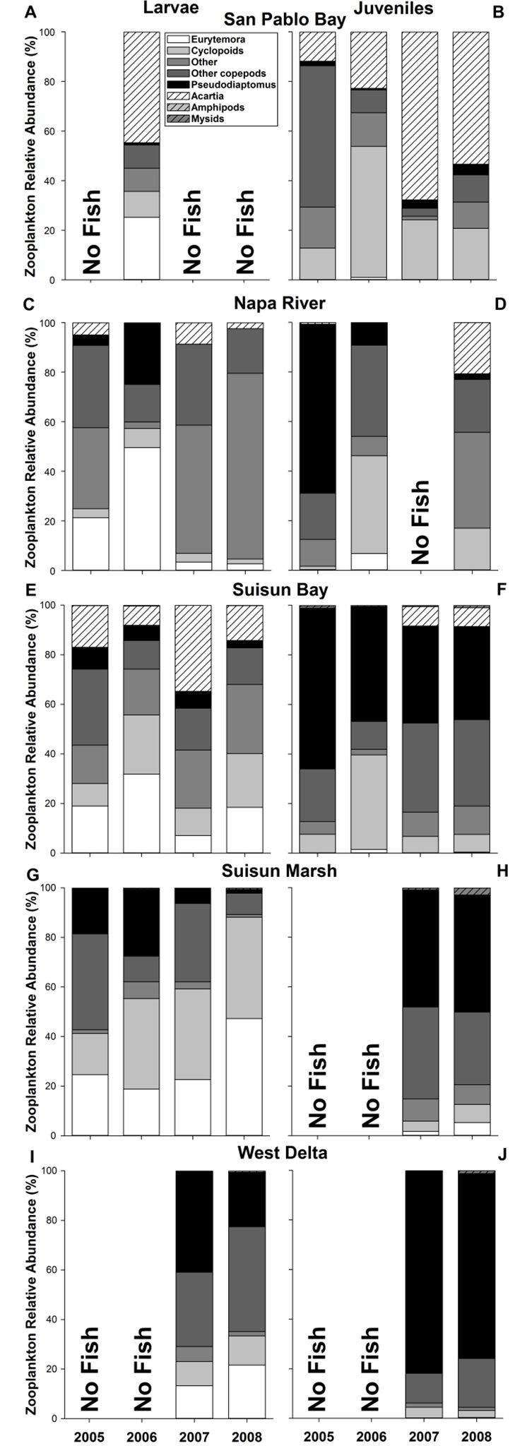 Zooplankton relative abundance (%) available for larval (left panels) and young juvenile (right panels) Longfin Smelt by year for San Pablo Bay (A, B), Napa River (C, D), Suisun Bay (E, F), Suisun Marsh (G, H), and the West Delta (I, J). Note that no mysid or amphipod sampling was conducted in Napa River. No fish were caught in some years and regions, and so no zooplankton data are provided.