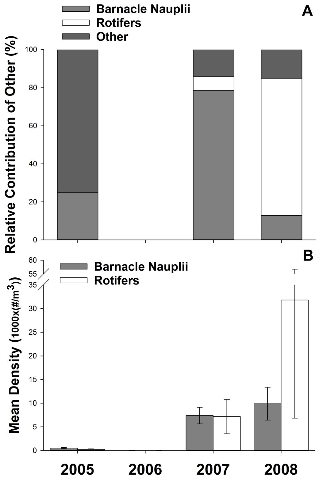 Relative contribution (%) to the “other” category of larval Longfin Smelt diet items (A) and mean density (1000x (#/m3)) (B) of barnacle nauplii (grey bars) and rotifers (white bars) during March through May in Napa River by year. 