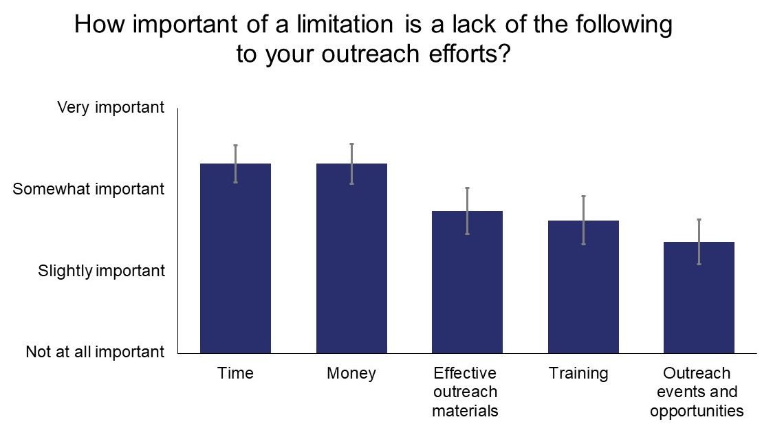 Bar graph showing responses to question about what are the most important limitations and challenges for rehab communication and outreach