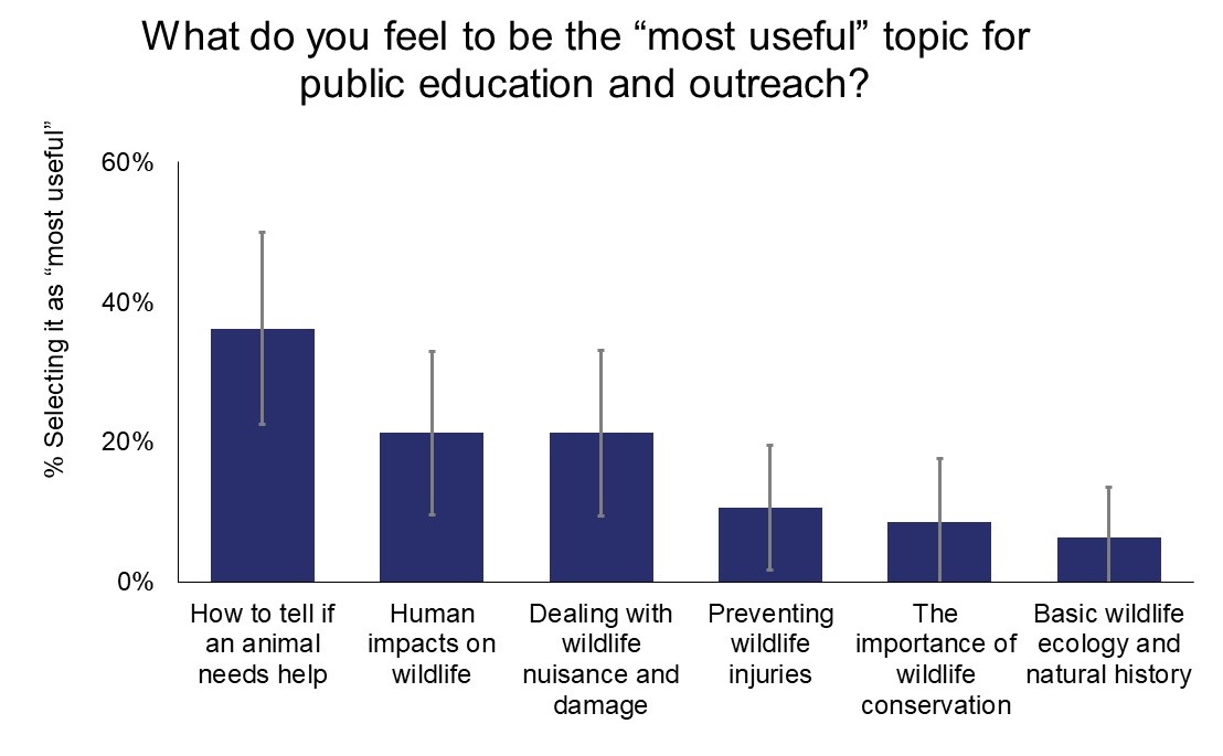 Bar graph showing top choices for new rehab outreach and information