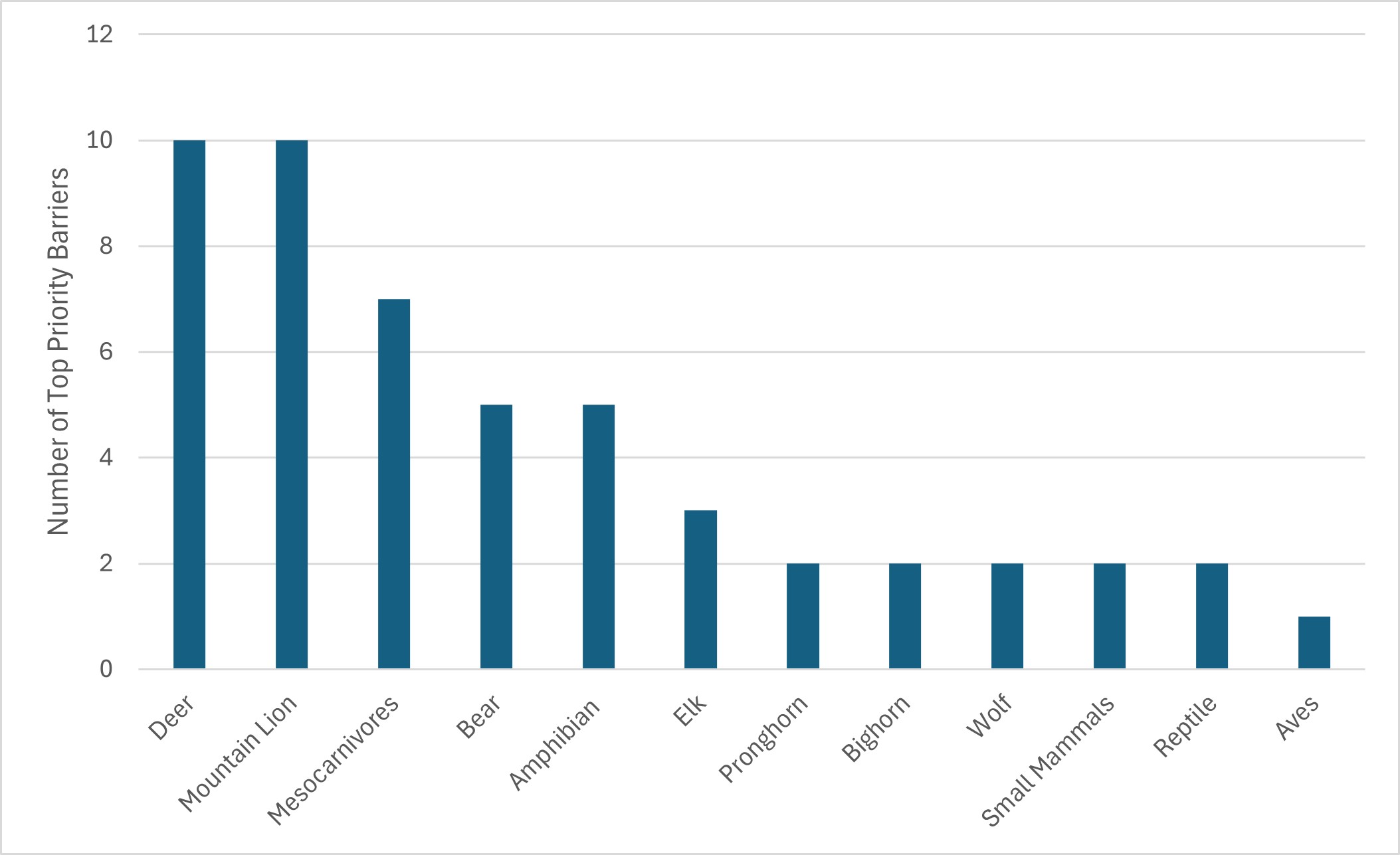 Statewide column chart displaying number of top priority barriers based on species.