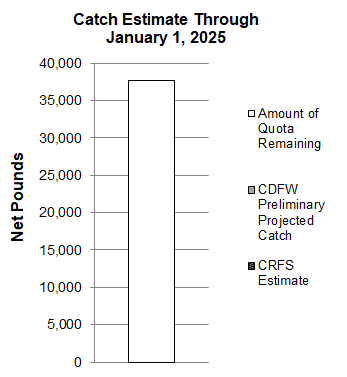 graph showing pounds of Pacific halibut caught compared to quota