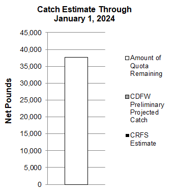 graph showing pounds of Pacific halibut caught compared to quota