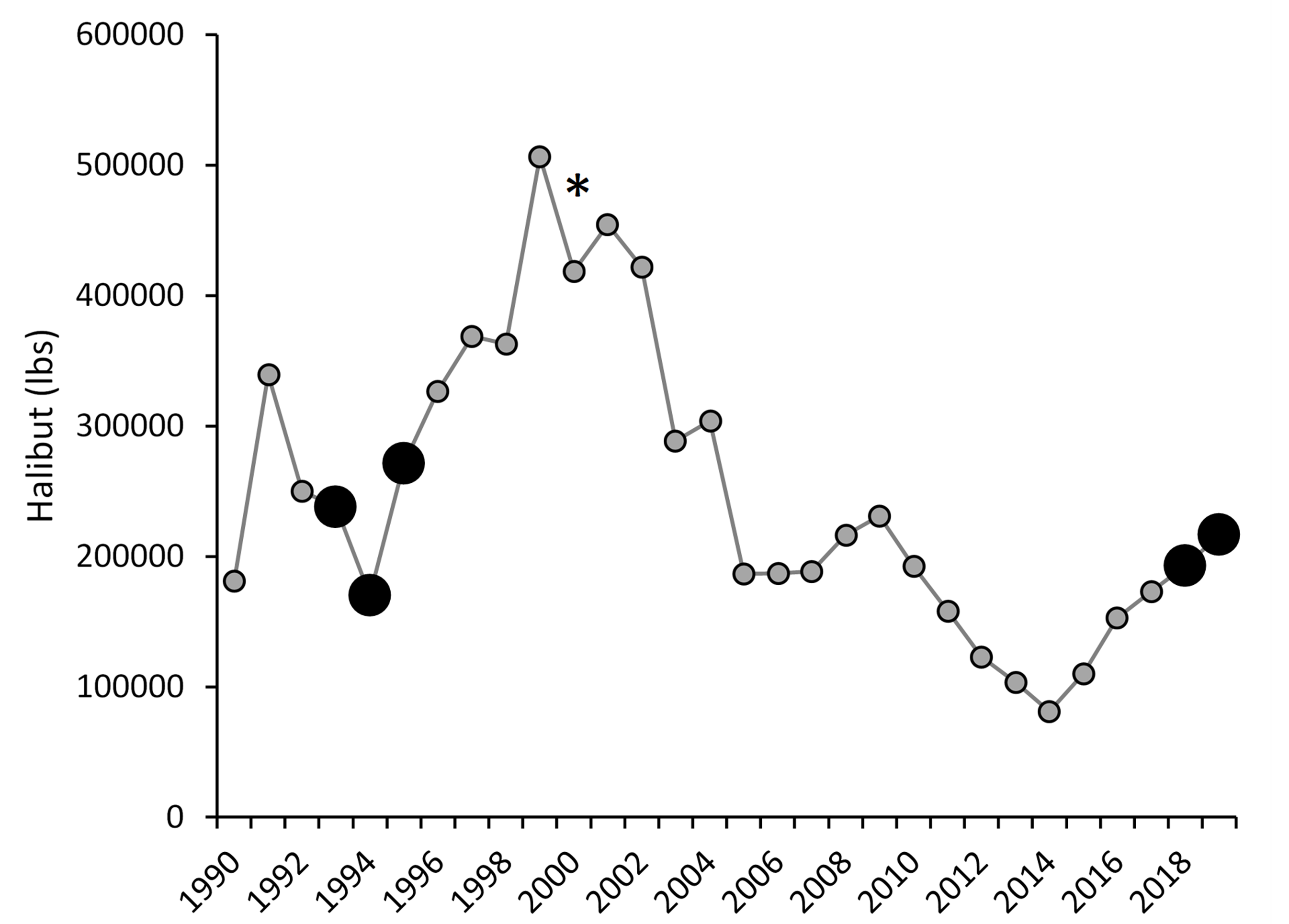 A chart showing commercial landings in pounds of California halibut in Southern California from 1990 to 2019