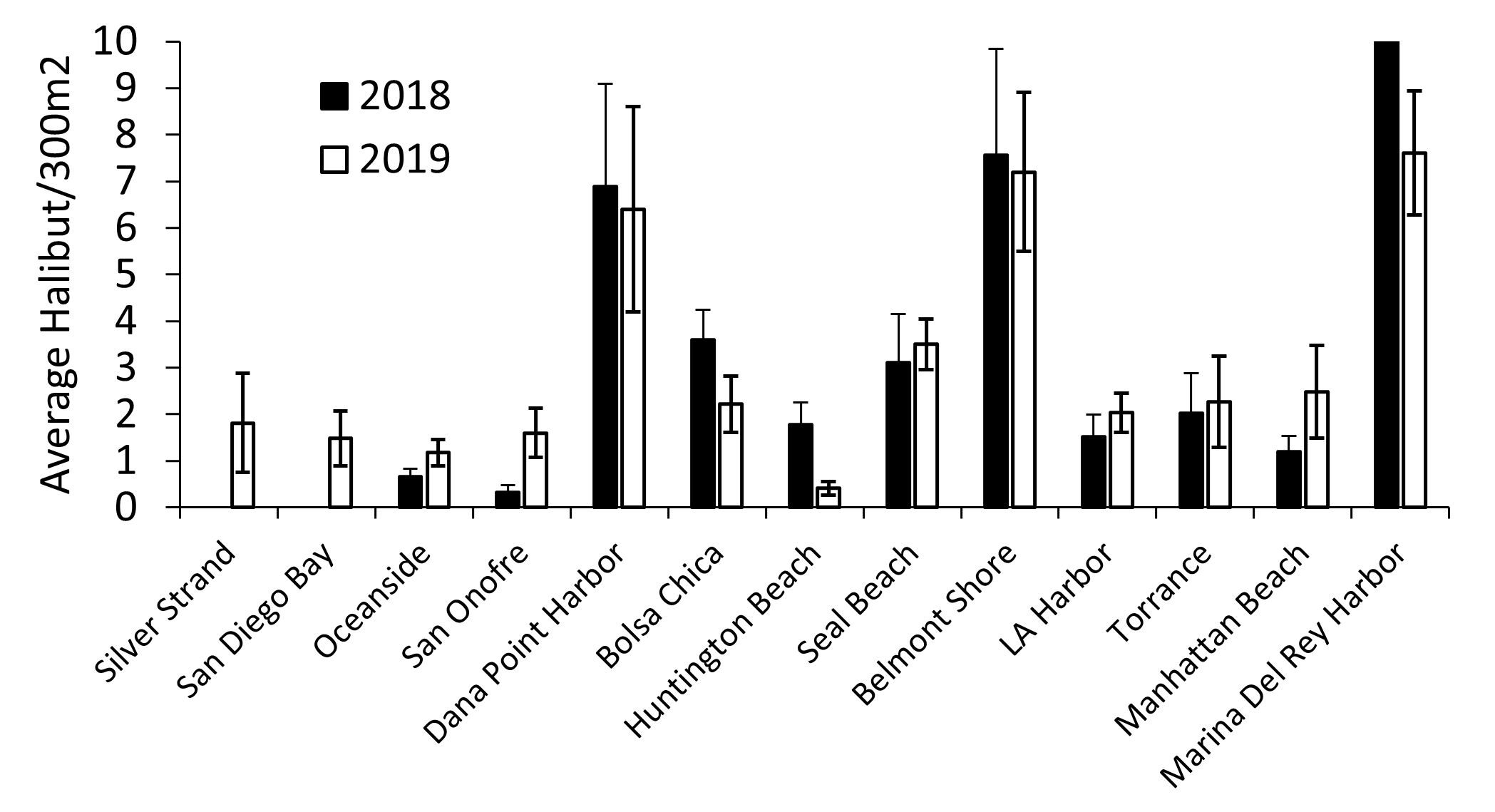 A chart showing the average number of halibut observed at each location for 2018 and 2019 surveys