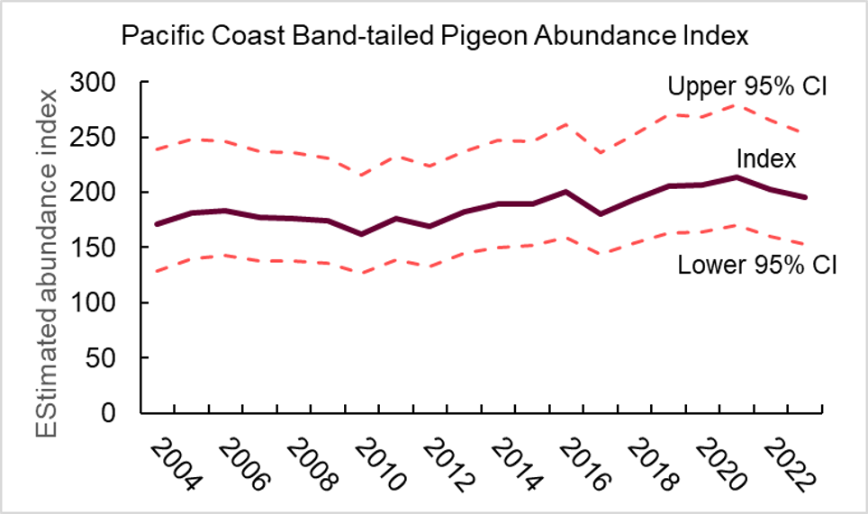 graph showing an average abundance index of 186 band-tailed pigeons at mineral sites for 2004 to 2023, and a slight decrease from 2022 to 2023 (202 to 195 birds)
