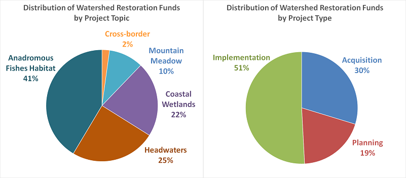 Pie Charts for Watershed Programs Funding Summary
