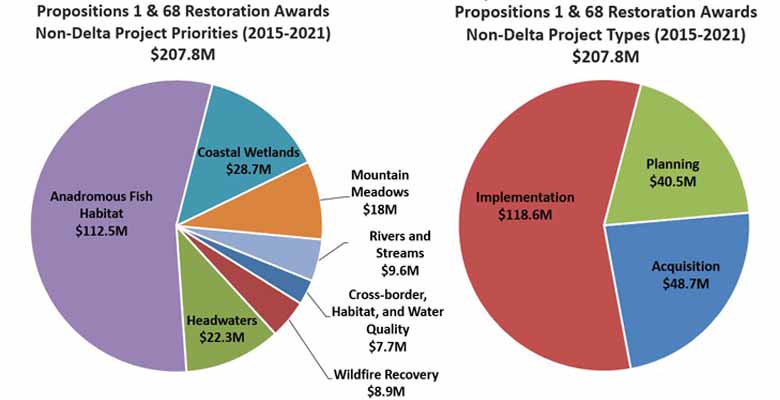 This is a figure with two pie charts showing the amounts of Proposition 1 and 68 Restoration Awards between 2015 and 2021 for Non-Delta projects, grouped by project priority or project type. The priority pie chart shows that just over half of the grants were for anadromous fish habitat ($112.5 Million), with the rest being Coastal wetlands ($28.7 Million), Mountain Meadows ($18 Million), and Rivers and Streams ($9.6 Million), Cross-border habitat ($7.7 Million) and water quality ($3.9 Million), wildfire recovery ($8.9 Million), and headwaters ($22.3 Million). The project type chart shows about 60% implementation projects, with the remainder about evenly split between planning and acquisition.