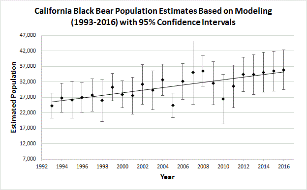 Bear Population Estimates 1992 - 2016
