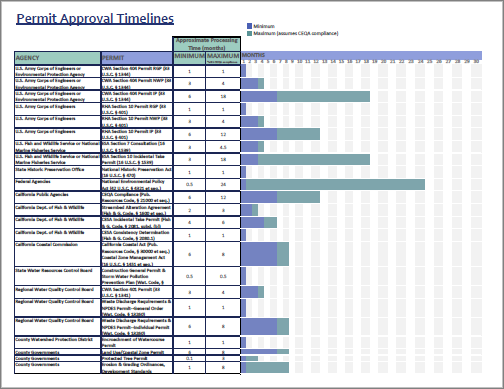 thumbnail of permit approval times chart, showing lengths of time to gain approval for different permits