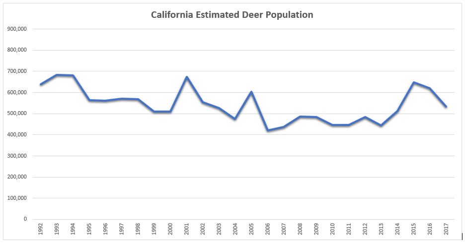 chart describing the estimated population trend for deer in California for the last 25 years - trend shows an overall decline from 1992 to 2017 - click to enlarge in new window