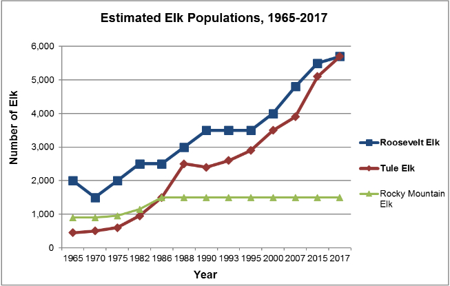 Estimated elk population numbers in California, 1965-2017