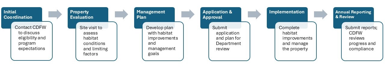 Private Lands Management (PLM)