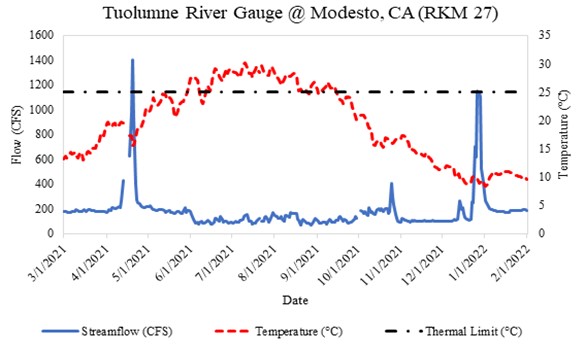 Figure of temperature, streamflow, and thermal limit from the Tuolumne River Gauge