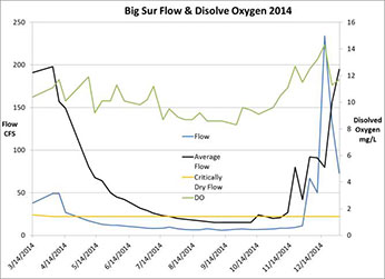 Big Sur flow and dissolved oxygen in 2014 – Click to inlarge image in new window.
