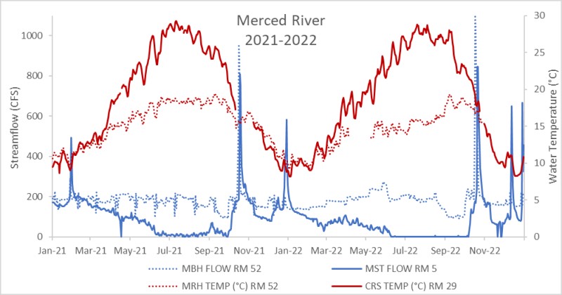 Graph showing cfs and water temperature in Merced River with flow increasing when temperatures decline.
