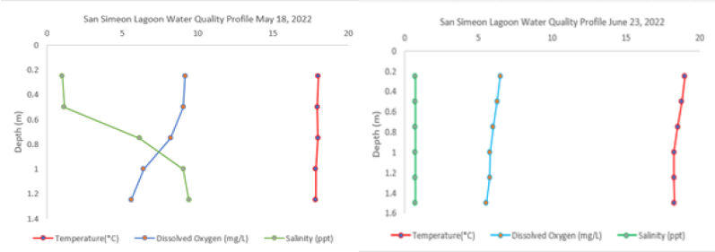 Two line graphs of San Simeon Lagoon Water Quality Profiles with temperatures, dissolved oxygen, and salinity for May 18, 2022 and June 23, 2022. On the y-axis is the lagoon depth in meters and the x-axis are the values. Additional information in caption.