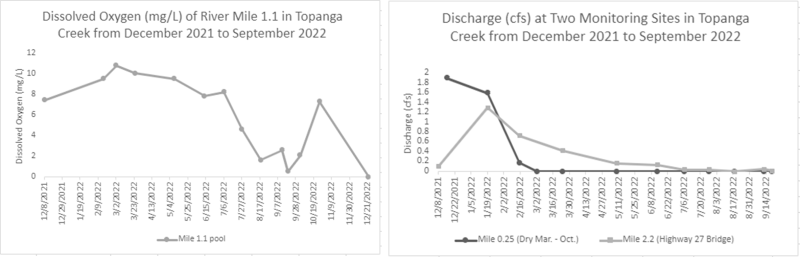 Two graphs. Left figure of line graph of Dissolved Oxygen on the Y-axis and dates over time on the X-axis. Line decreases starting 7/6/2022 through 11/9/2022. Figure on right is a line graph with Discharge (cfs) on the Y axis and dates over time on the x-axis. There are two lines, one for mile 0.25 that decreases from starting date 12/8/2021 to 3/2/2022 and a second line for mile 2.2 that decreases from 1/19/2022 through end of dates included at 9/14/2022.