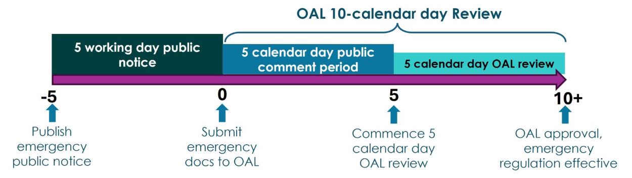 Flowchart of emergency rulemaking timeline, 5 working day public notice followed by 10 calendar day OAL review.