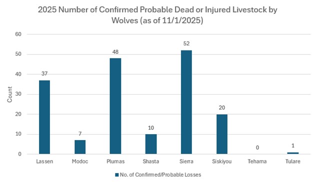 2025 Nimber of Confirmed Probable Dead or Injured Livestock by Wolves