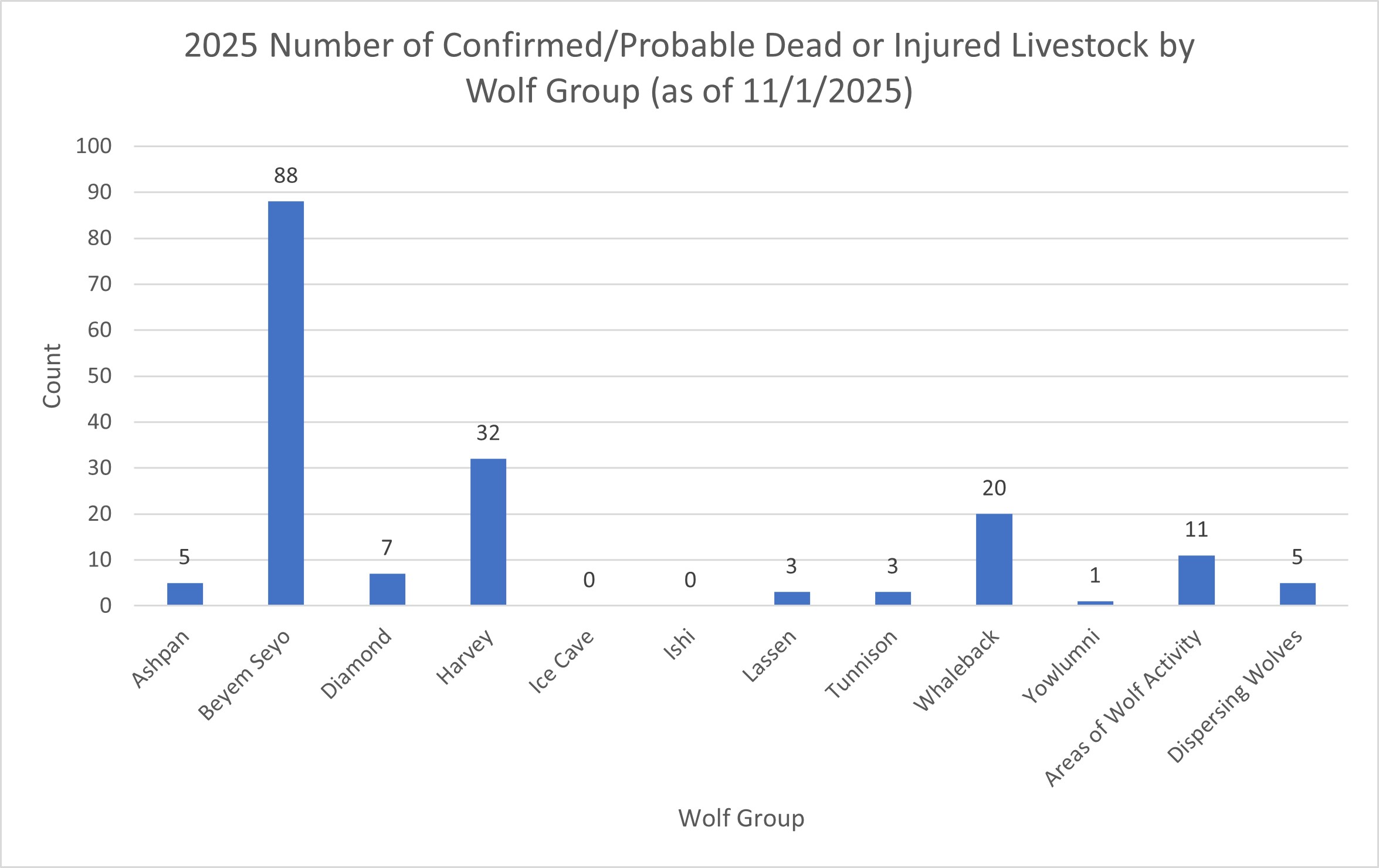 2025 Number of Confirmed/probable Dead or Injured Livestock by Wolf Group