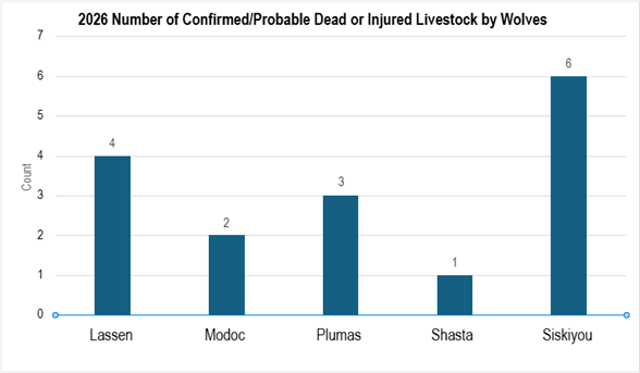 2026 Number of Confirmed Probable Dead or Injured Livestock by Wolves (as of 12/31/2025)