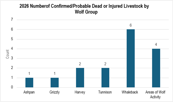2026 Number of Confirmed/probable Dead or Injured Livestock by Wolf Group (as of 12/31/2025)