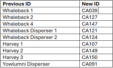 Table of the previous wolf IDs compared to the new ones