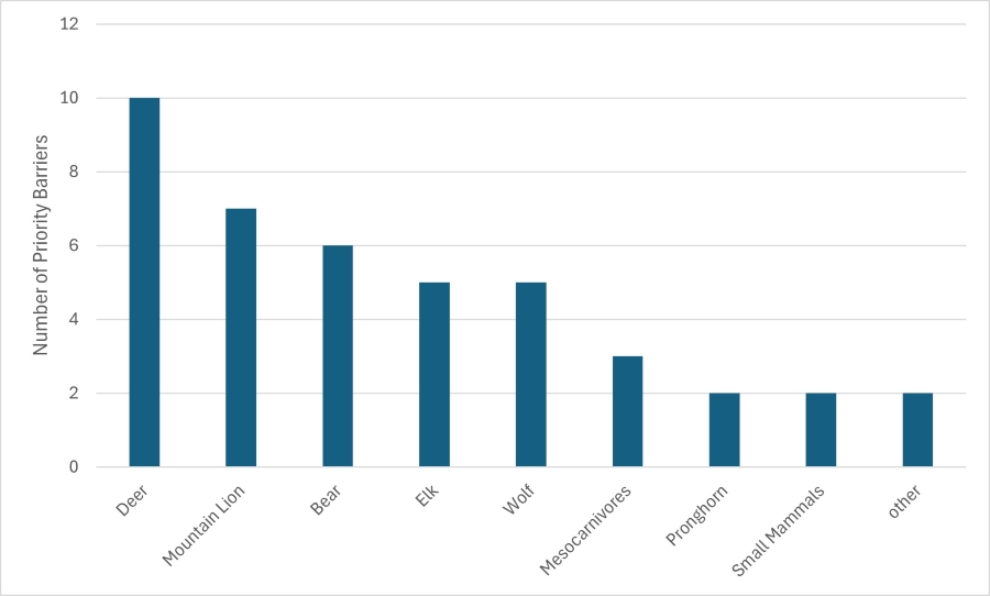 Region 2 column chart displaying number of top priority barriers based on species.