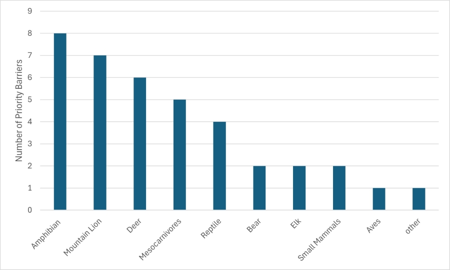 Region 3 column chart displaying number of top priority barriers based on species.